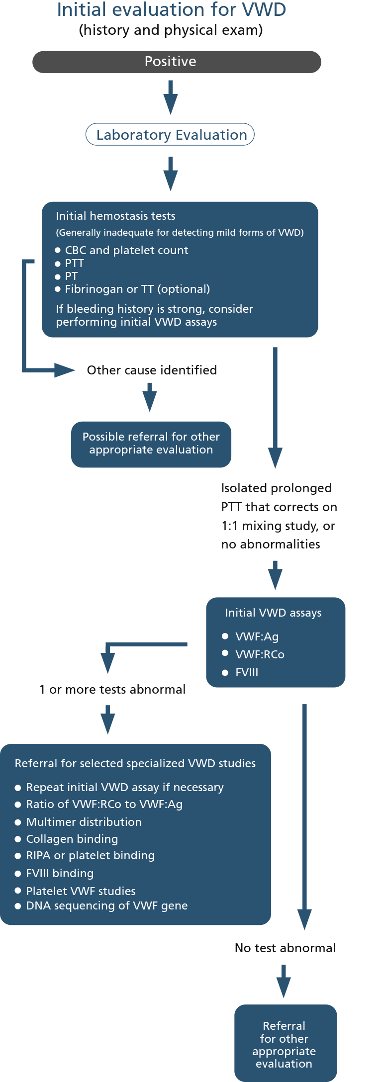 vwd assessment diagram