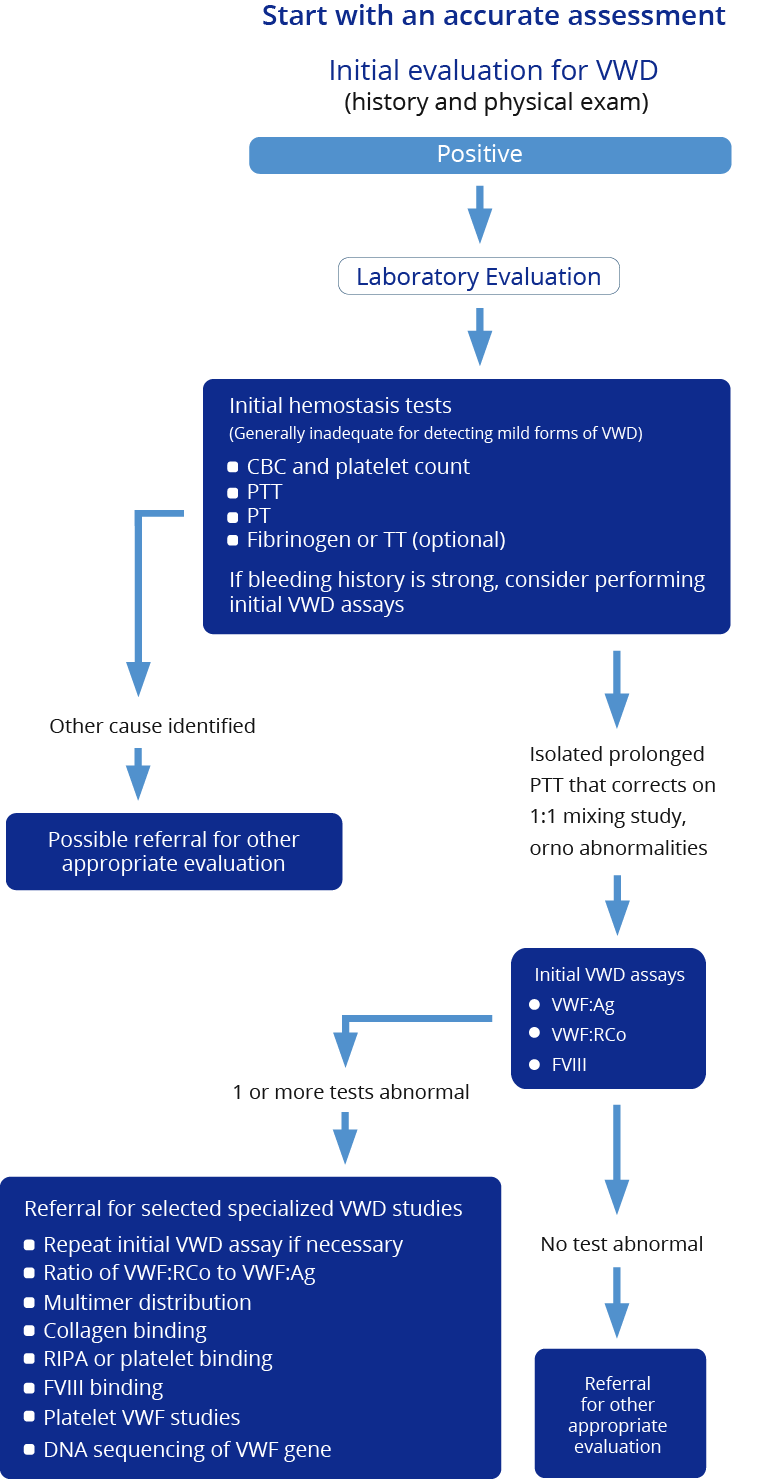 vwd assessment diagram
